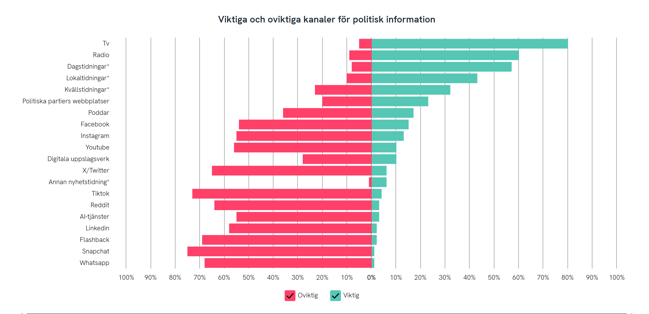 Ny rapport: Viktigaste källorna för väljarna inför höstens val - Journalisten